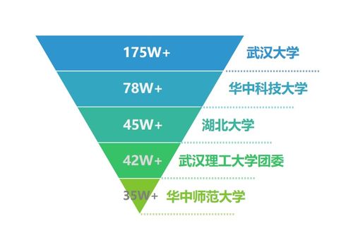 湖北教育行業微信5月榜發布，武漢大學、華中科技大學、湖北大學穩居前三