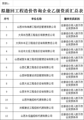 造價(jià)咨詢市場震動(dòng) 該省半數(shù)以上造價(jià)分支機(jī)構(gòu)暫停業(yè)務(wù)！
